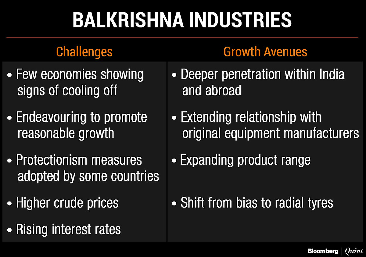 Here’s Why Balkrishna Industries Sees Tough Road Ahead