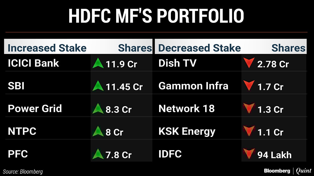 What India’s Top Three Mutual Funds Bought And Sold In June