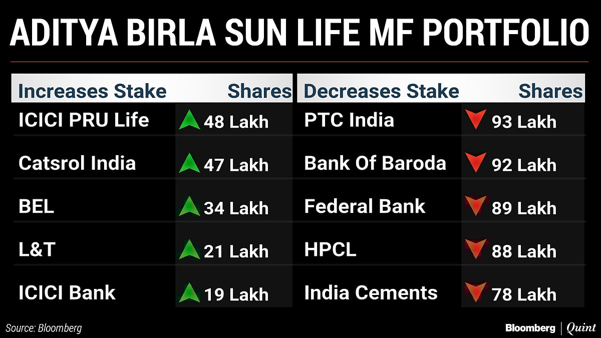 What India’s Top Three Mutual Funds Bought And Sold In June