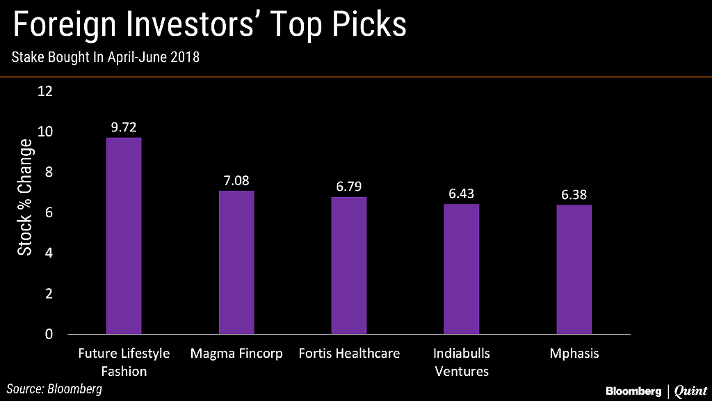 Indian Stocks Foreign Investors Loved The Most Amid Selloff