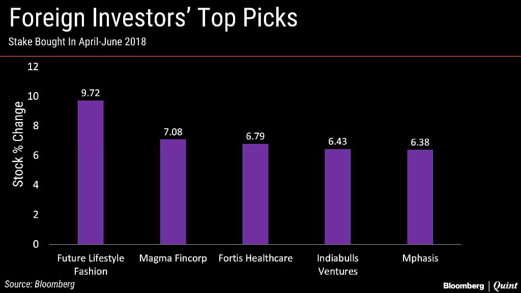 Indian Stocks Foreign Investors Loved The Most Amid Selloff