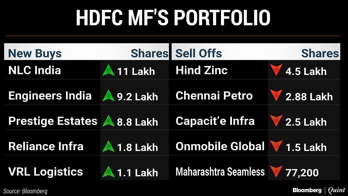 What India’s Top Three Mutual Funds Bought And Sold In June