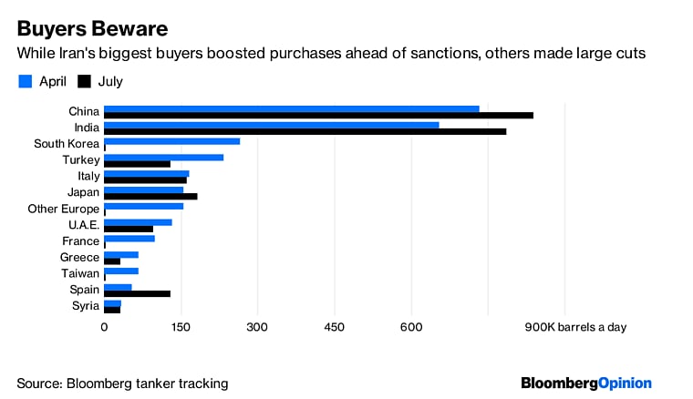 Iran Oil Sanctions Will Hurt More Than You Think