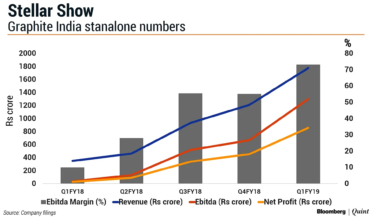 Rising Needle Coke Prices May Not Dampen HEG, Graphite India’s Stellar Run