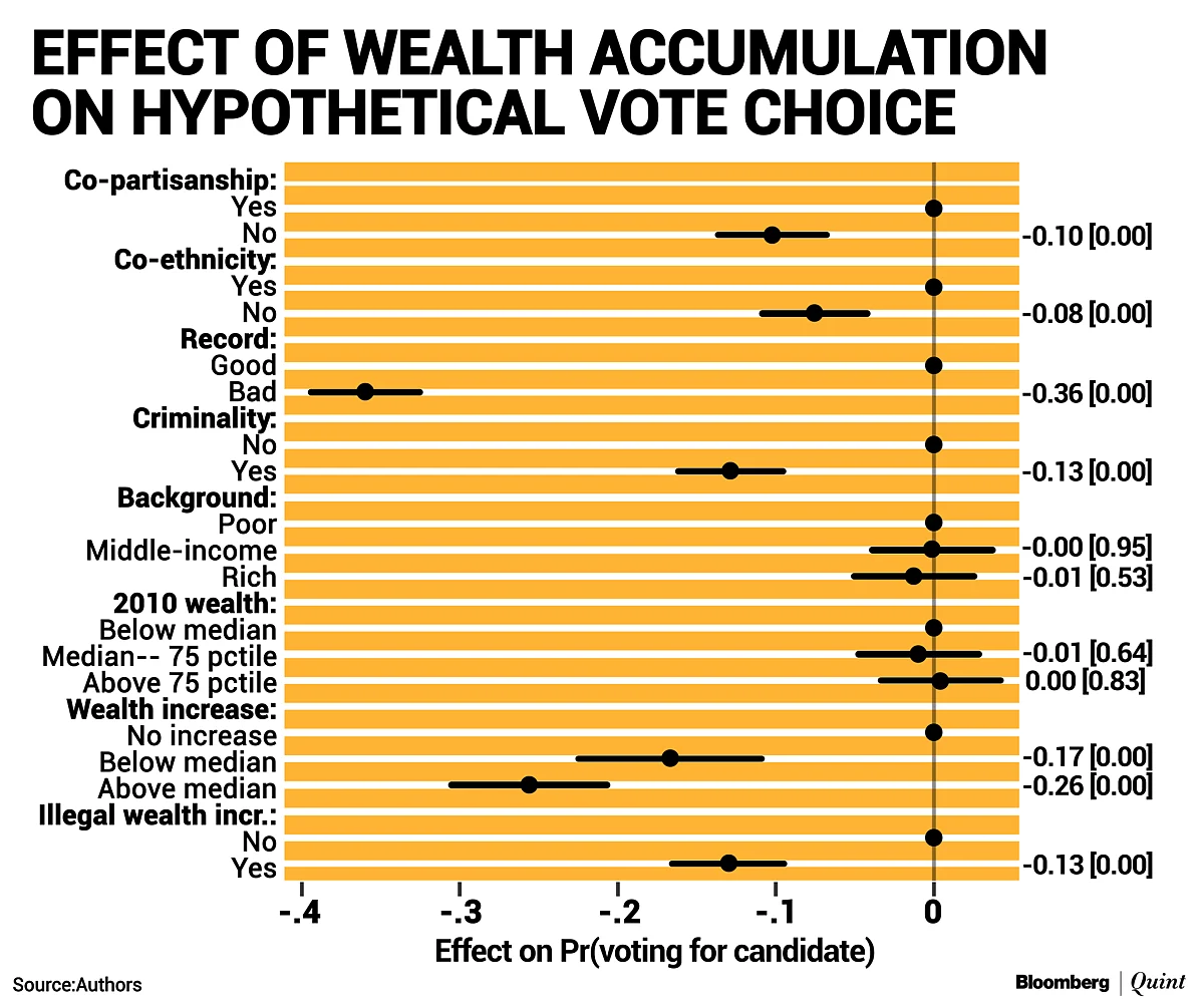 Do Indian Voters Mind Their Representatives Getting Rich In Office?