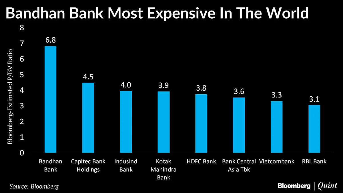 India’s Youngest Bank Is The World’s Most Expensive Lender