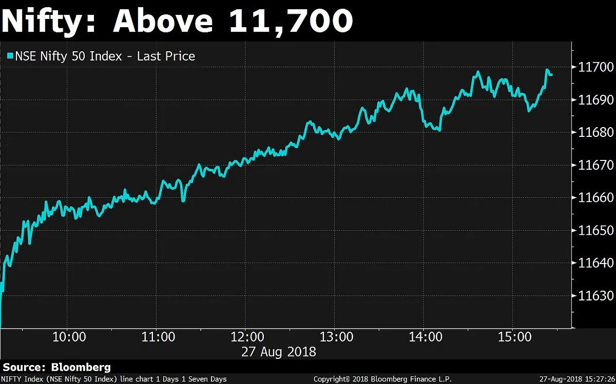 Sensex, Nifty Extend Record After Best Day In Over Two Months