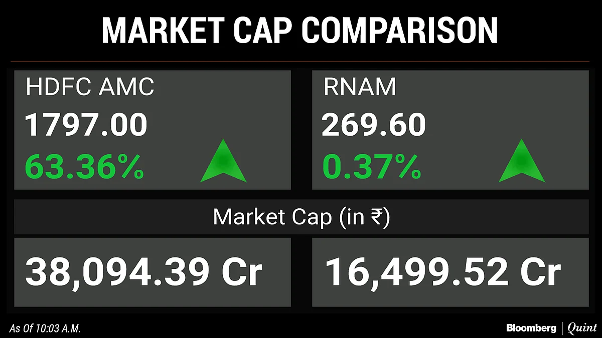 HDFC AMC Jumps 65% Over IPO Price On Stock Market Debut