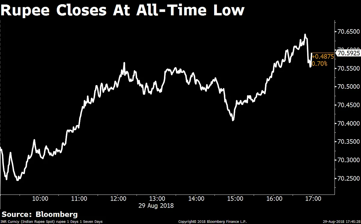 Rupee At A New Low Of 70.59 Against Dollar