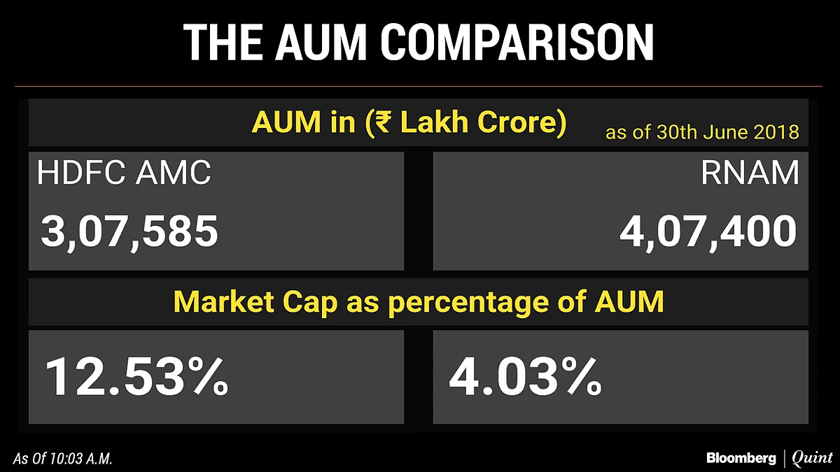 HDFC AMC Jumps 65% Over IPO Price On Stock Market Debut
