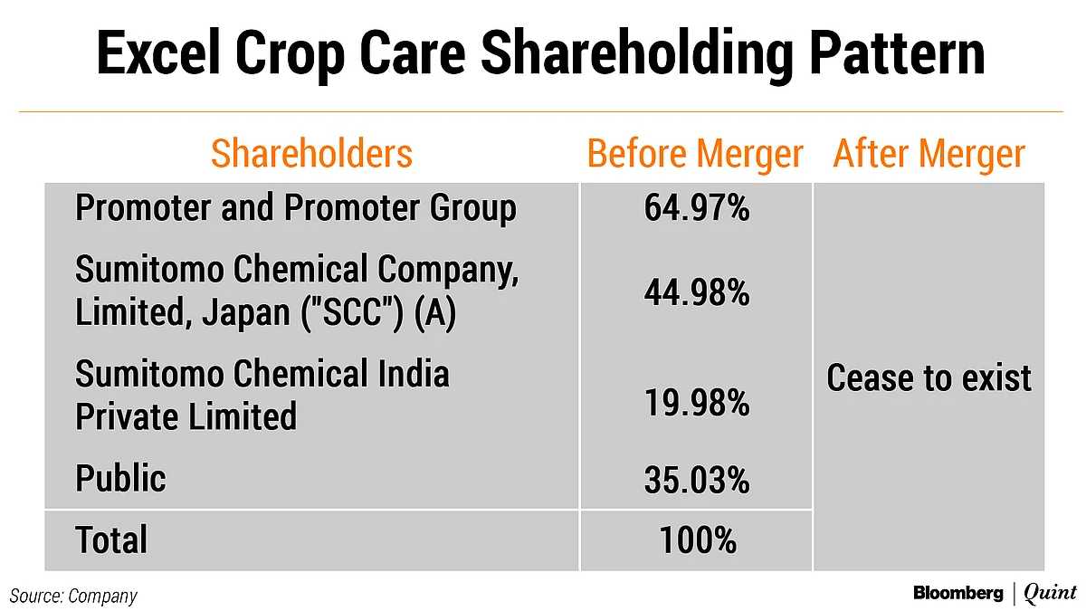 Excel Crop Care To Merge With Promoter Sumitomo Chemical India