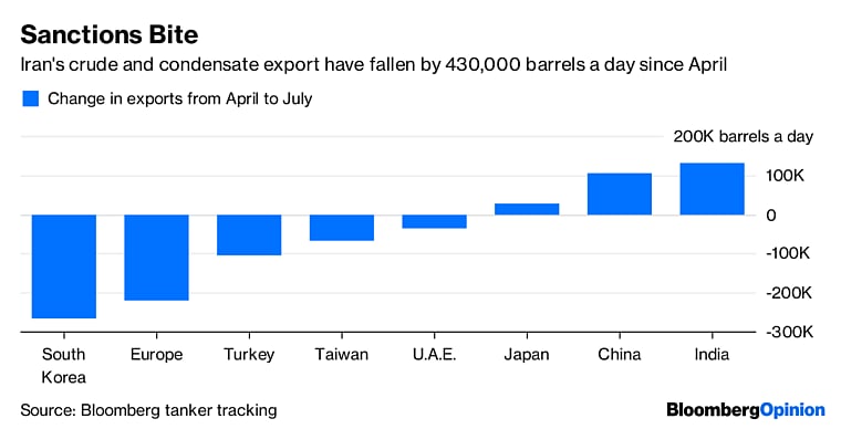 Iran Oil Sanctions Will Hurt More Than You Think