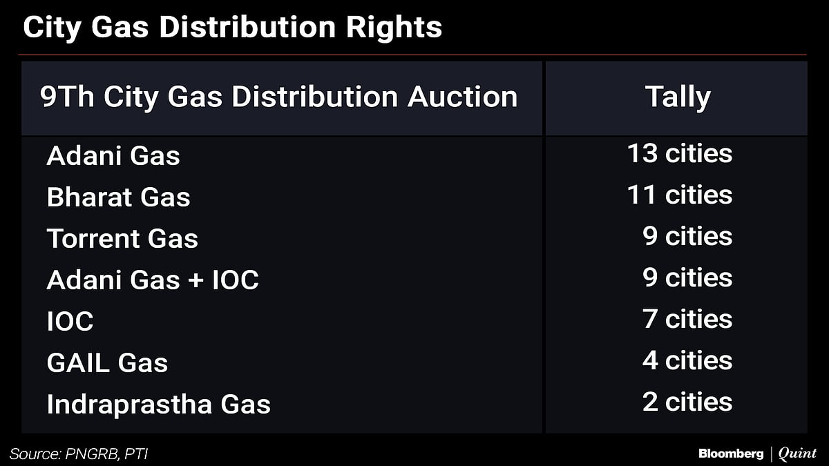 Adani Walks Away With Gas Rights In 21 Cities; BPCL Bags 11 Cities