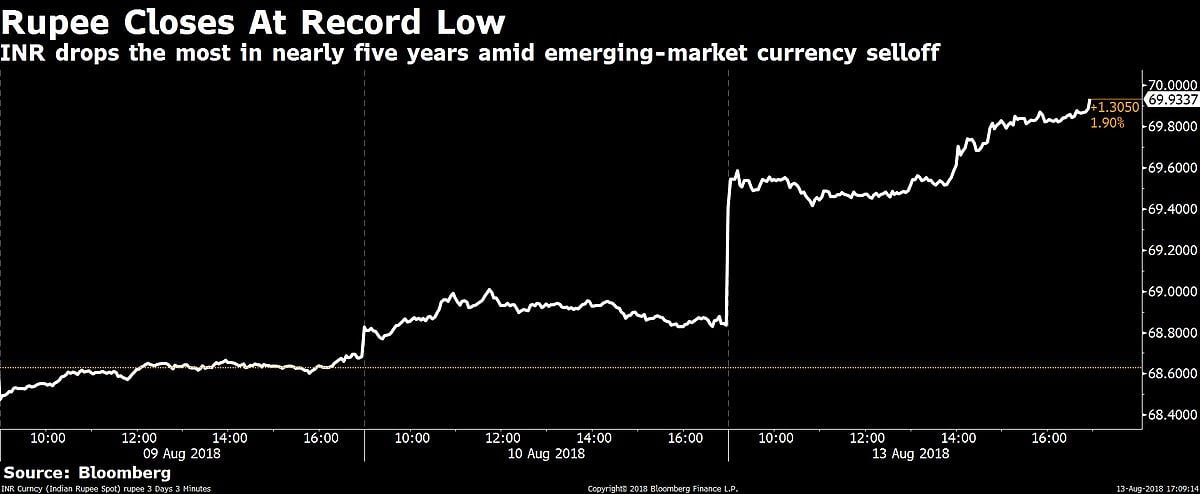 Rupee Rebounds From Record Low As Emerging Market Rout Eases
