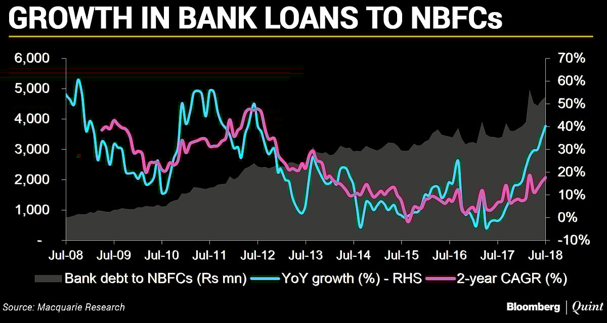 Tighter Liquidity And Lower Trust – The One-Two Punch For India’s NBFCs