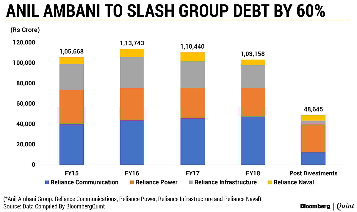 Anil Ambani Group’s Debt To Fall 60% After Asset Sales