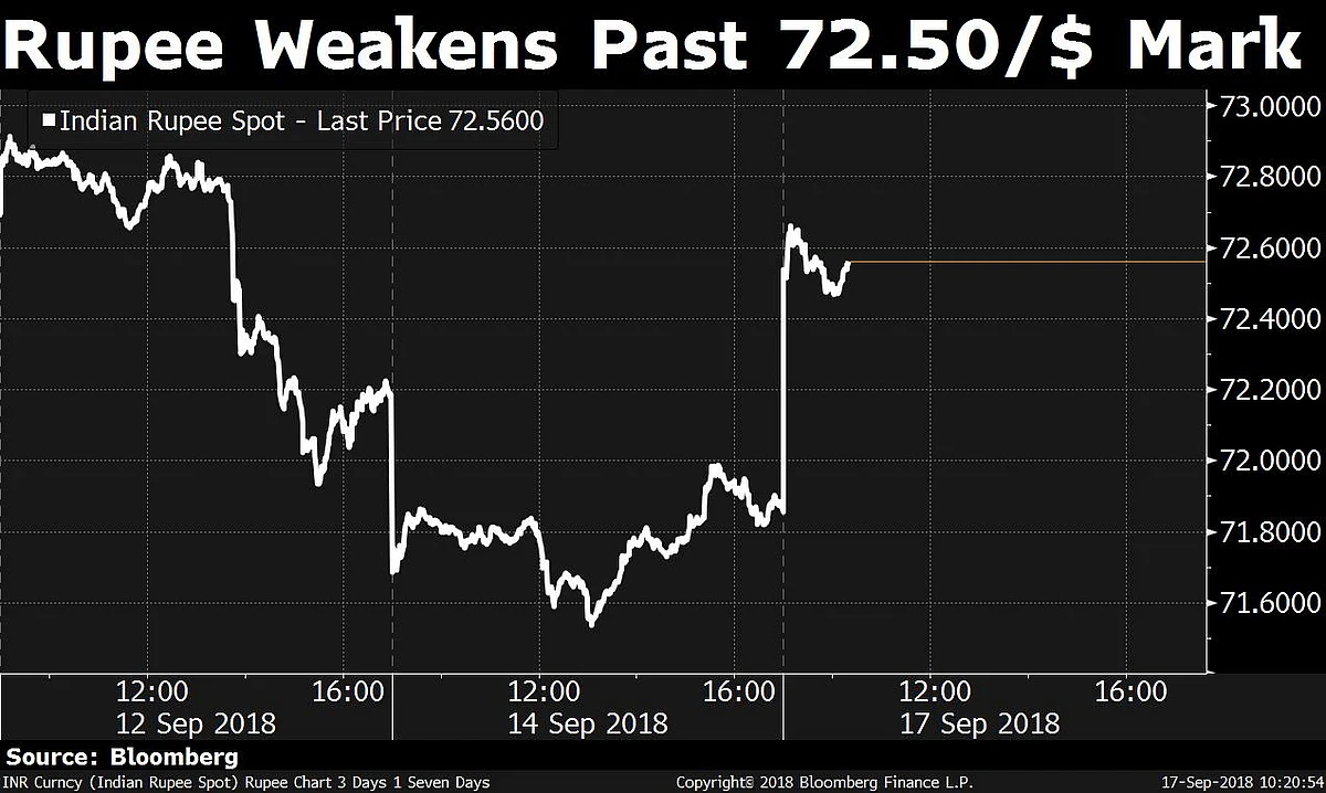 Rupee Weakens As Government’s Measures To Curb Fall Seen Inadequate