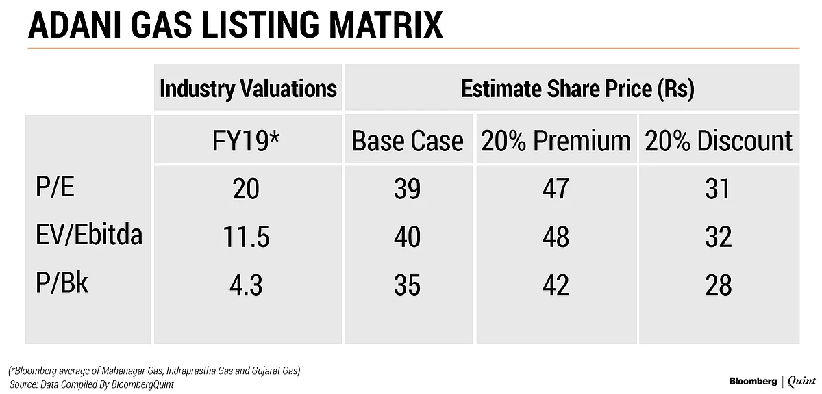 All You Need To Know About Adani Gas Listing