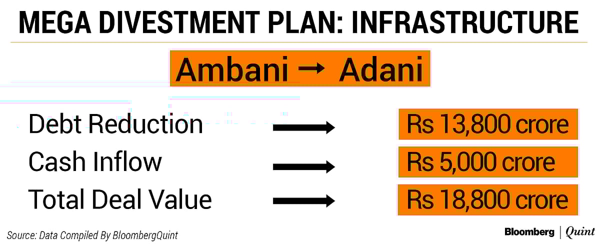 Anil Ambani Group’s Debt To Fall 60% After Asset Sales
