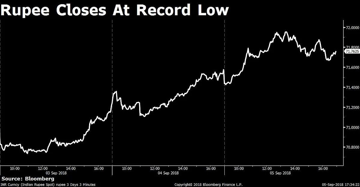 The rupee closed at a record low of 71.76/$.