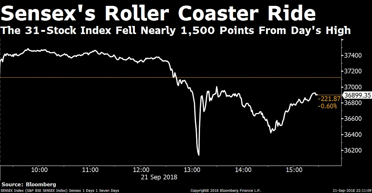 Why Panic Gripped Indian Markets On Friday