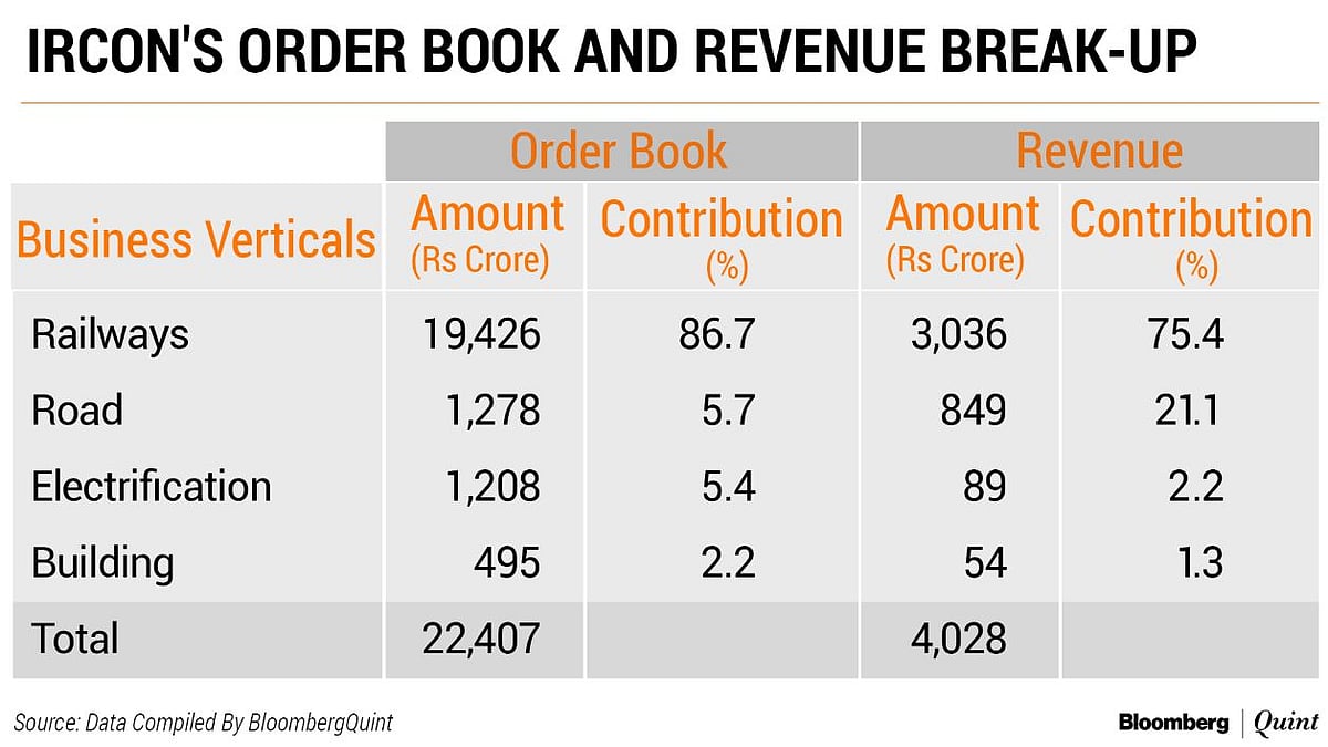 Ircon International Slides 13% Over IPO Price On Stock Market Debut 