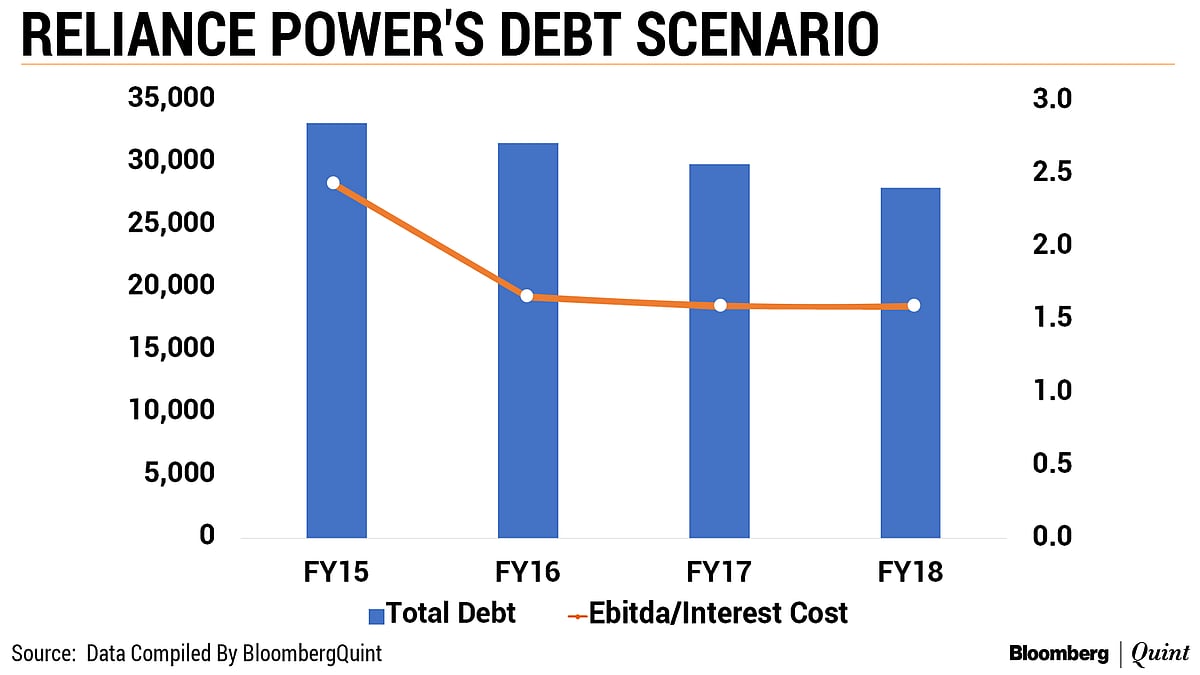 Anil Ambani Group’s Debt To Fall 60% After Asset Sales