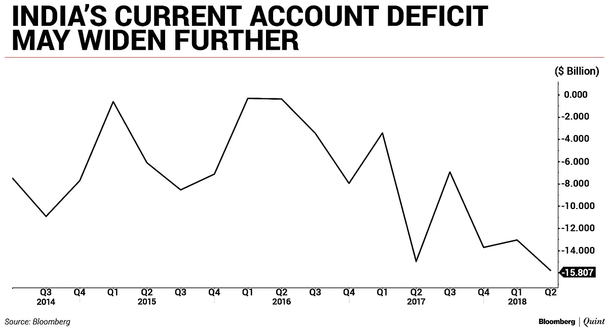 Stronger Capital Goods Imports Adding To India’s Current Account Deficit Woes