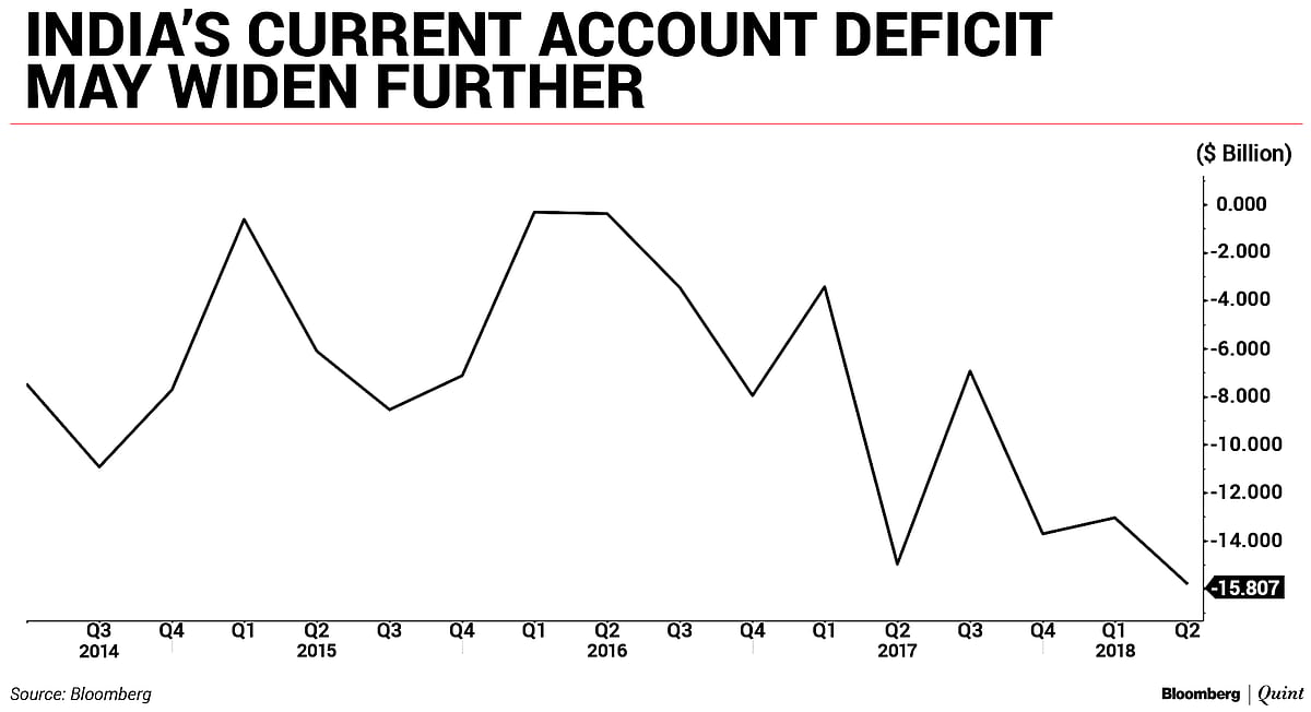 Stronger Capital Goods Imports Adding To India’s Current Account Deficit Woes