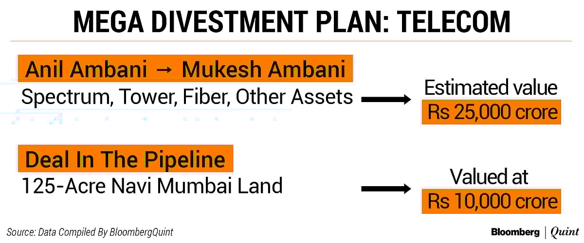 Anil Ambani Group’s Debt To Fall 60% After Asset Sales