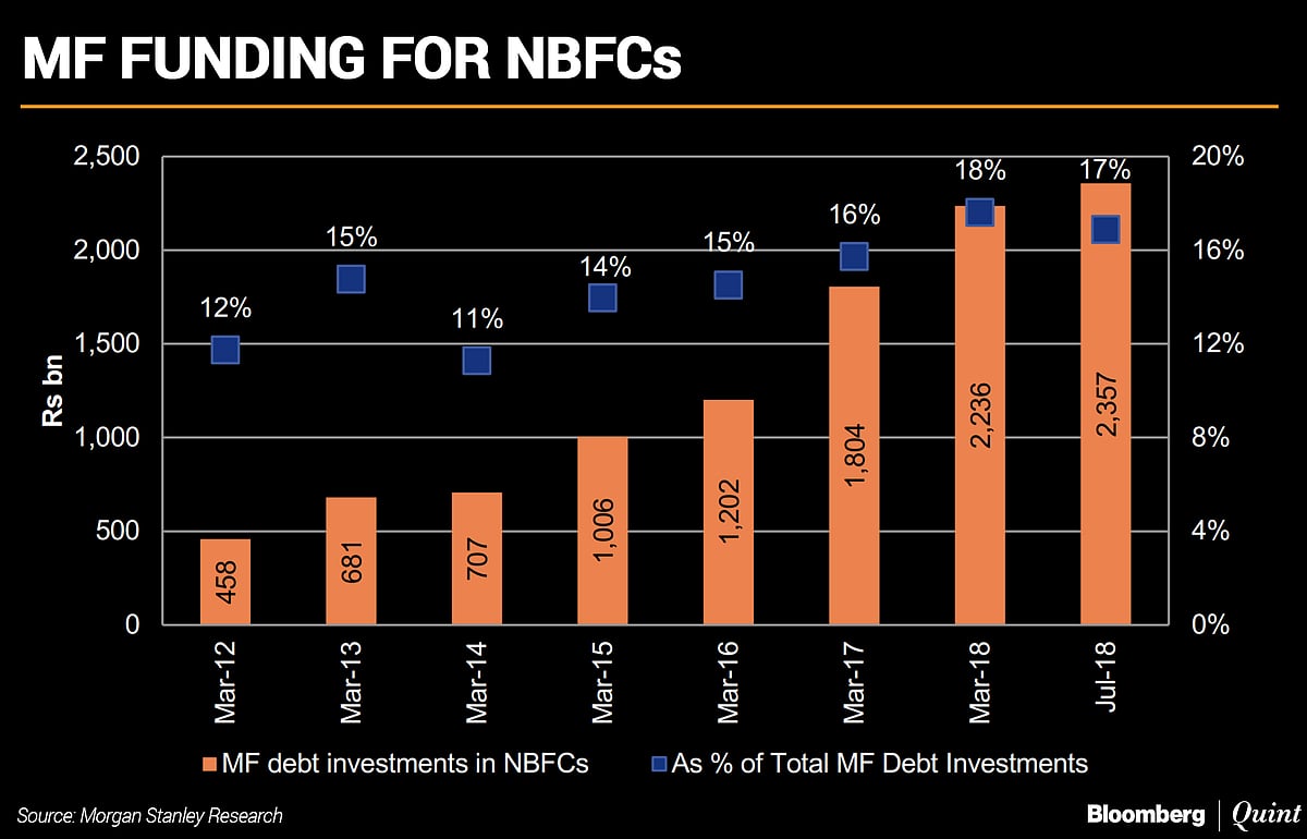 Tighter Liquidity And Lower Trust – The One-Two Punch For India’s NBFCs