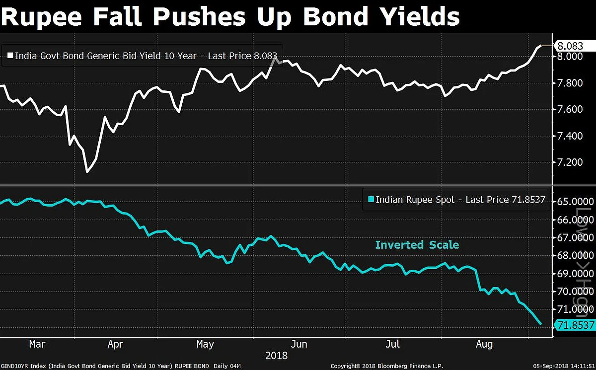 Rupee Nears 72/$ As Global, Domestic Risks Build