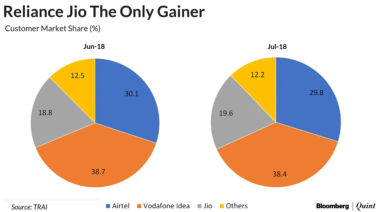 Reliance Jio Adds 13 Times More Users Than Rivals In July