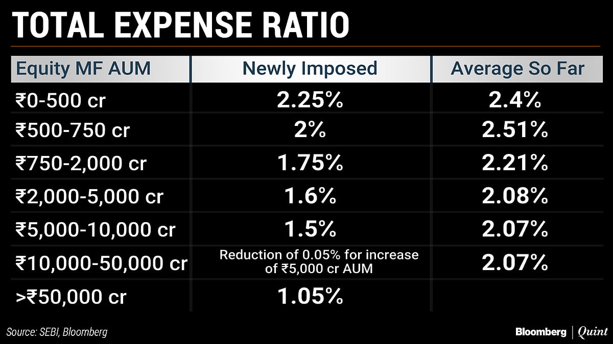 SEBI’s New Mutual Fund Expense Norms May Hurt Close-Ended Schemes Most
