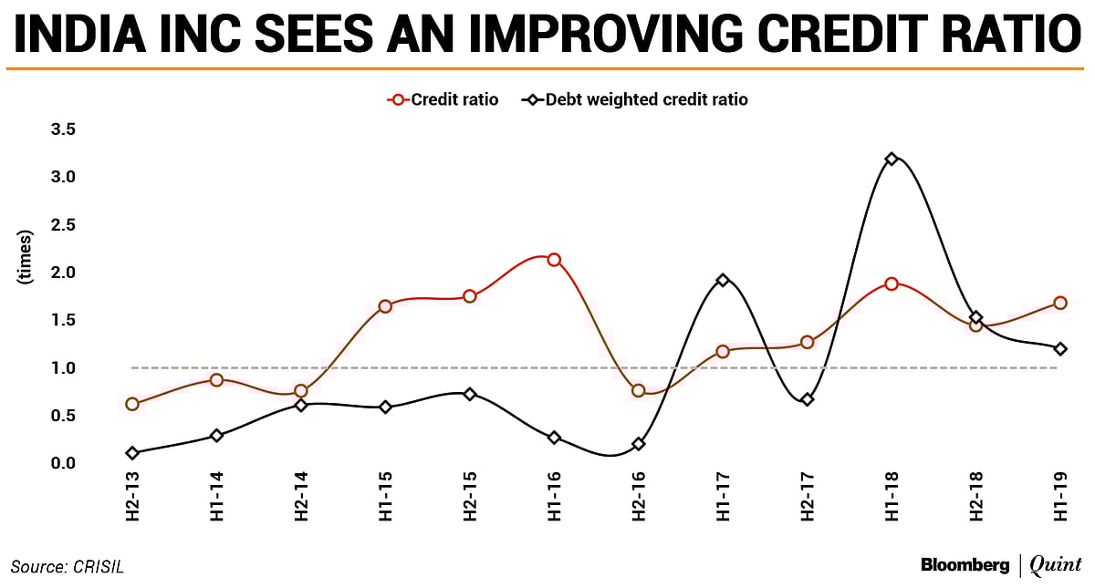 India Inc’s Credit Quality Remains Resilient, Says Crisil