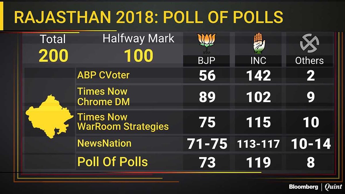 Opinion Polls Predict Congress Win In Rajasthan, Close Fight In Madhya Pradesh, Chhattisgarh