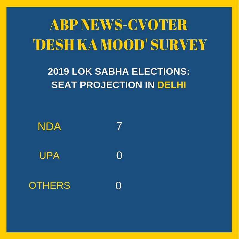 ‘ABP-CVoter’ Survey: Modi to Be PM in 2019, UPA Vote Share to Rise