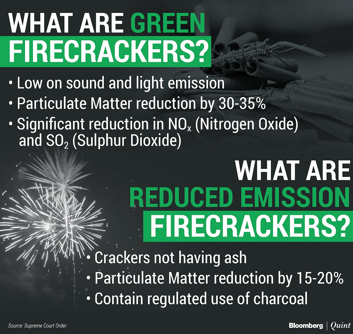 Supreme Court’s ‘Green Crackers’ Won’t Be Available Anytime Soon
