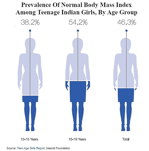 Half Of Indian Teenage Girls Underweight, Anaemic, Without Sanitary Menstrual Protection