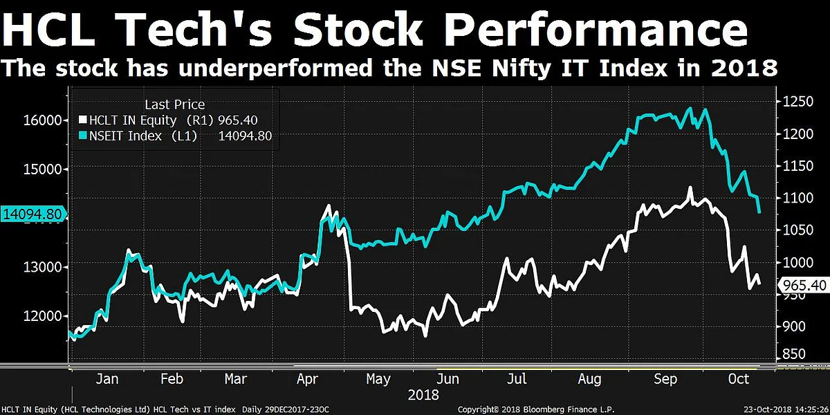 Q2 Results: HCL Tech’s Earnings Meet Estimates
