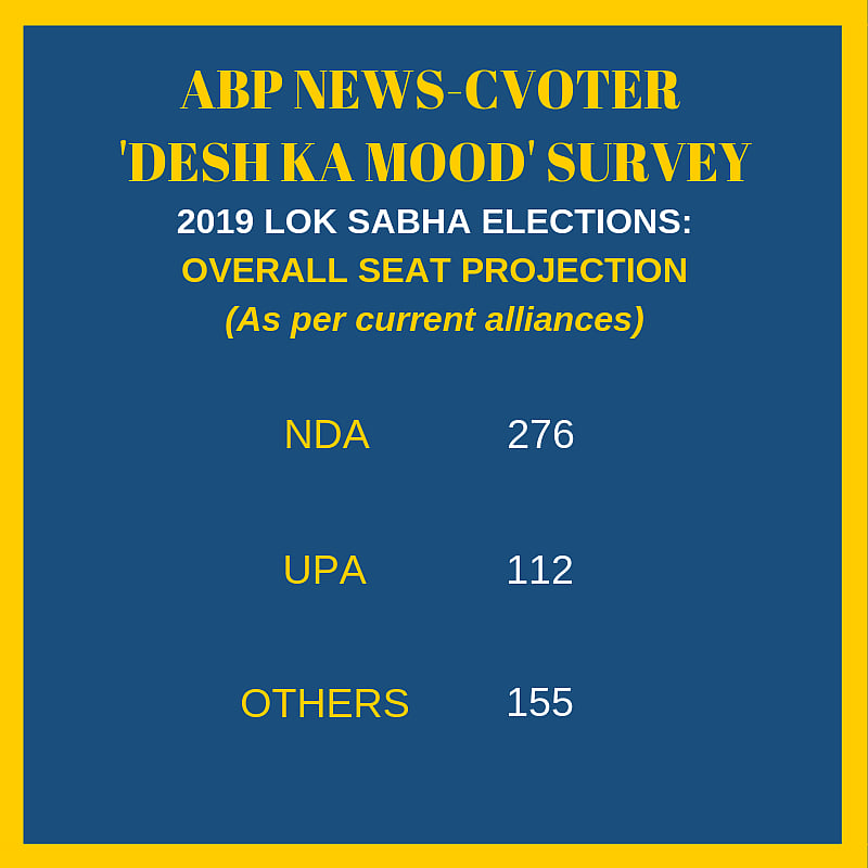 ‘ABP-CVoter’ Survey: Modi to Be PM in 2019, UPA Vote Share to Rise