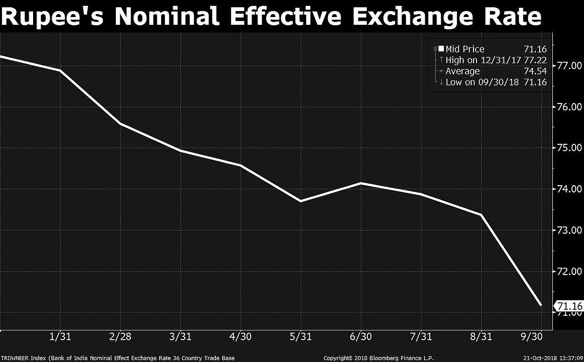 How Much Has The Rupee Really Depreciated?