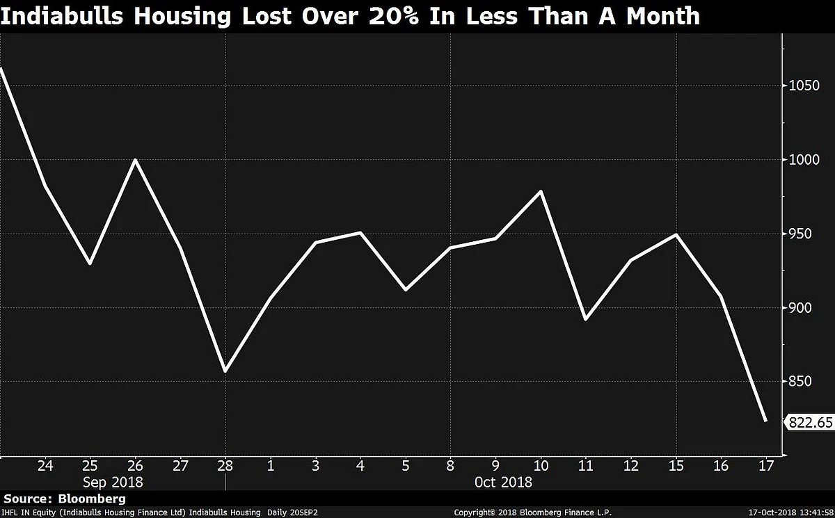 Indiabulls Housing Finance Tumbles On Exposure To Default-Rated SuperTech