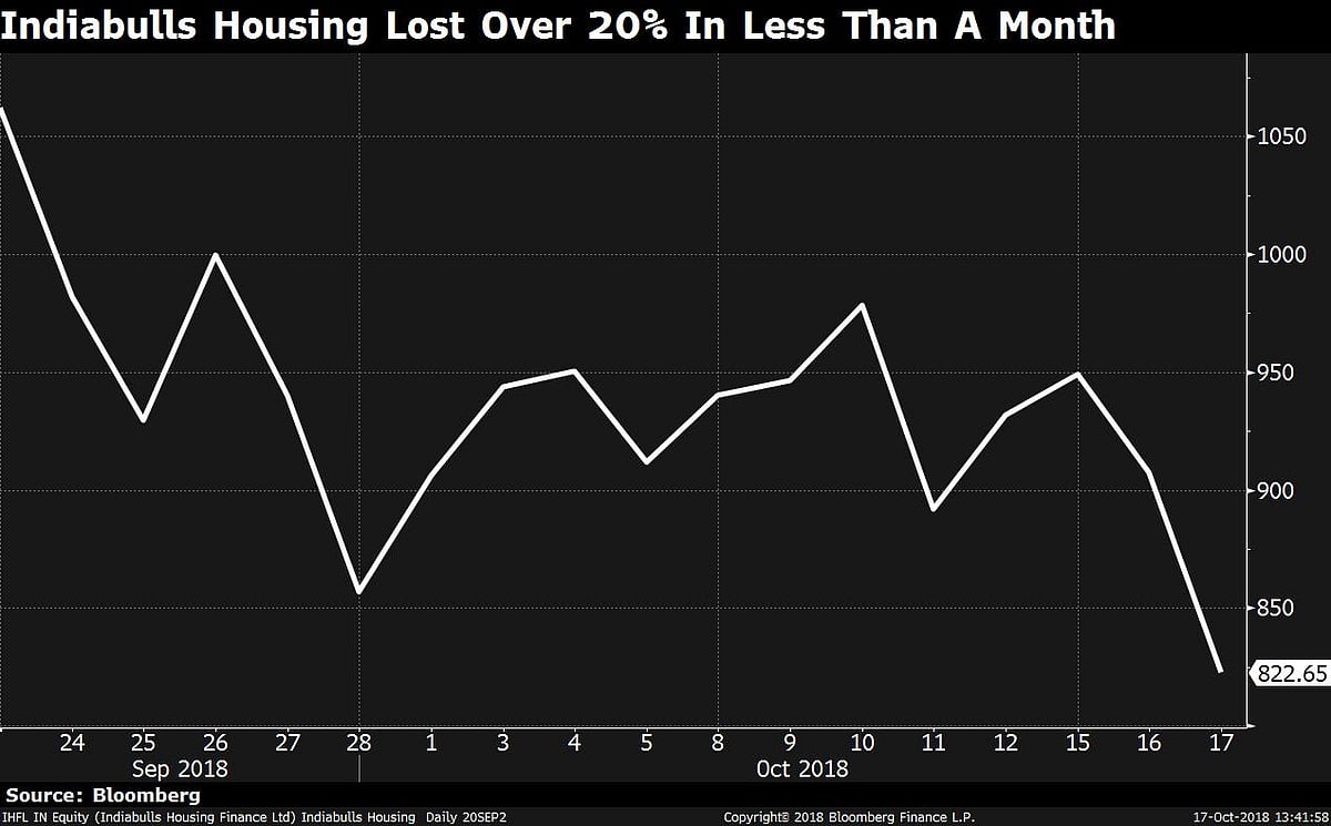 Indiabulls Housing Finance Tumbles On Exposure To Default-Rated SuperTech