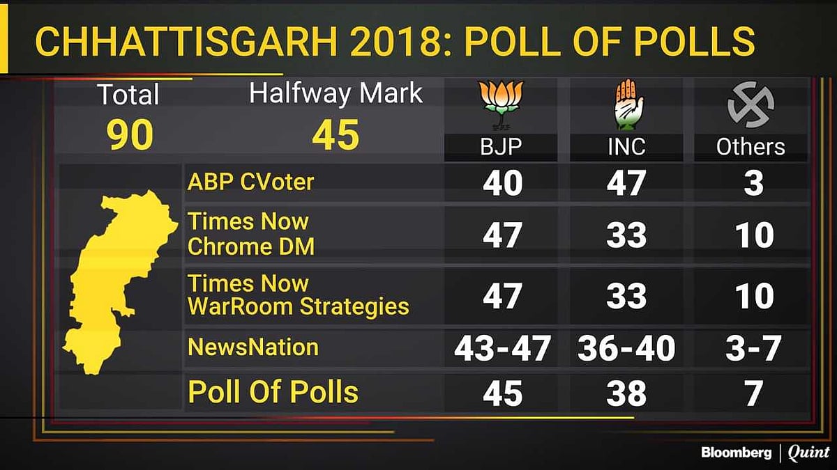 Opinion Polls Predict Congress Win In Rajasthan, Close Fight In Madhya Pradesh, Chhattisgarh