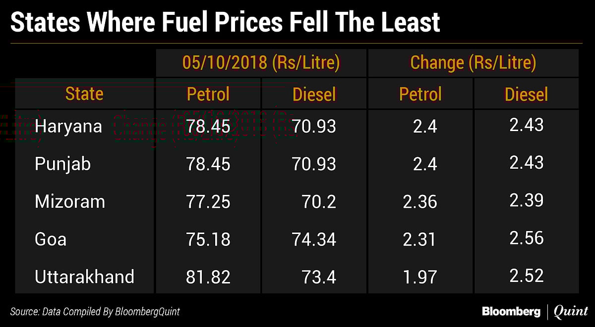 What Consumers Pay For Petrol, Diesel After Price Cuts