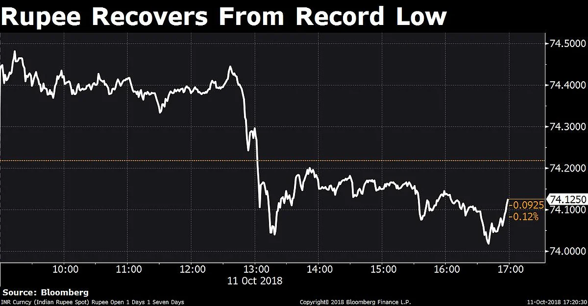 Rupee Recovers From Record Low, Ends Higher At 74.13 Per Dollar