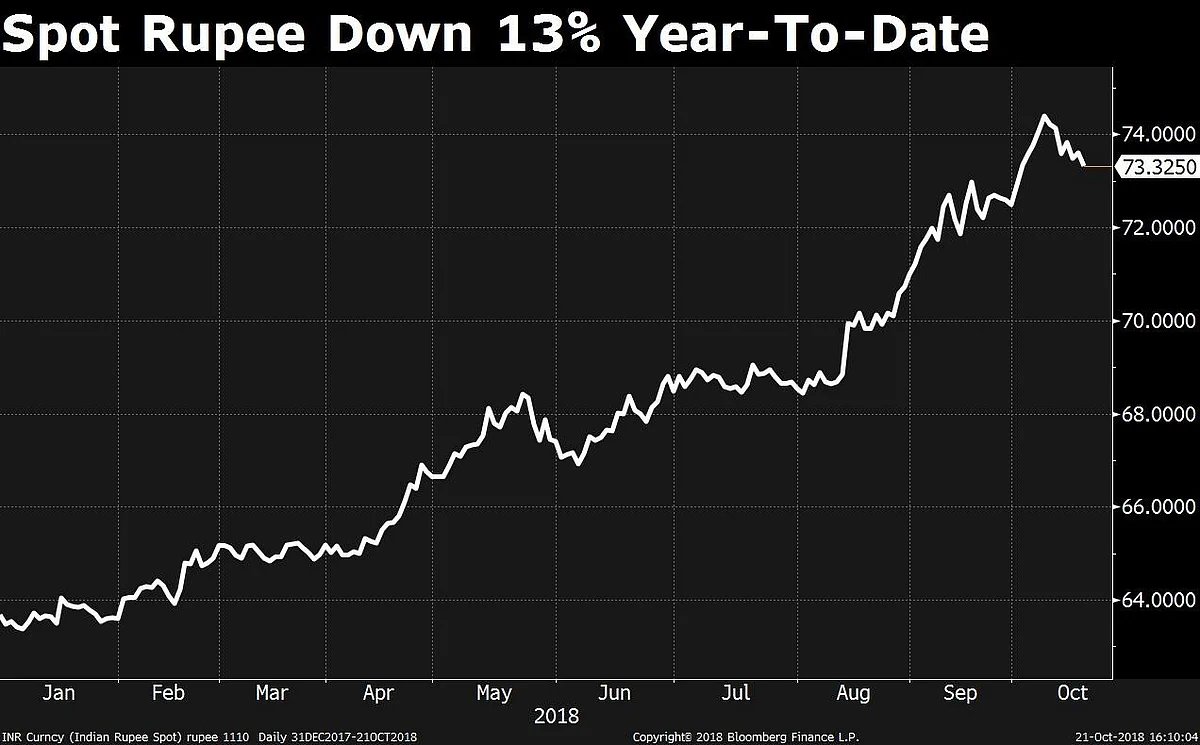 How Much Has The Rupee Really Depreciated?