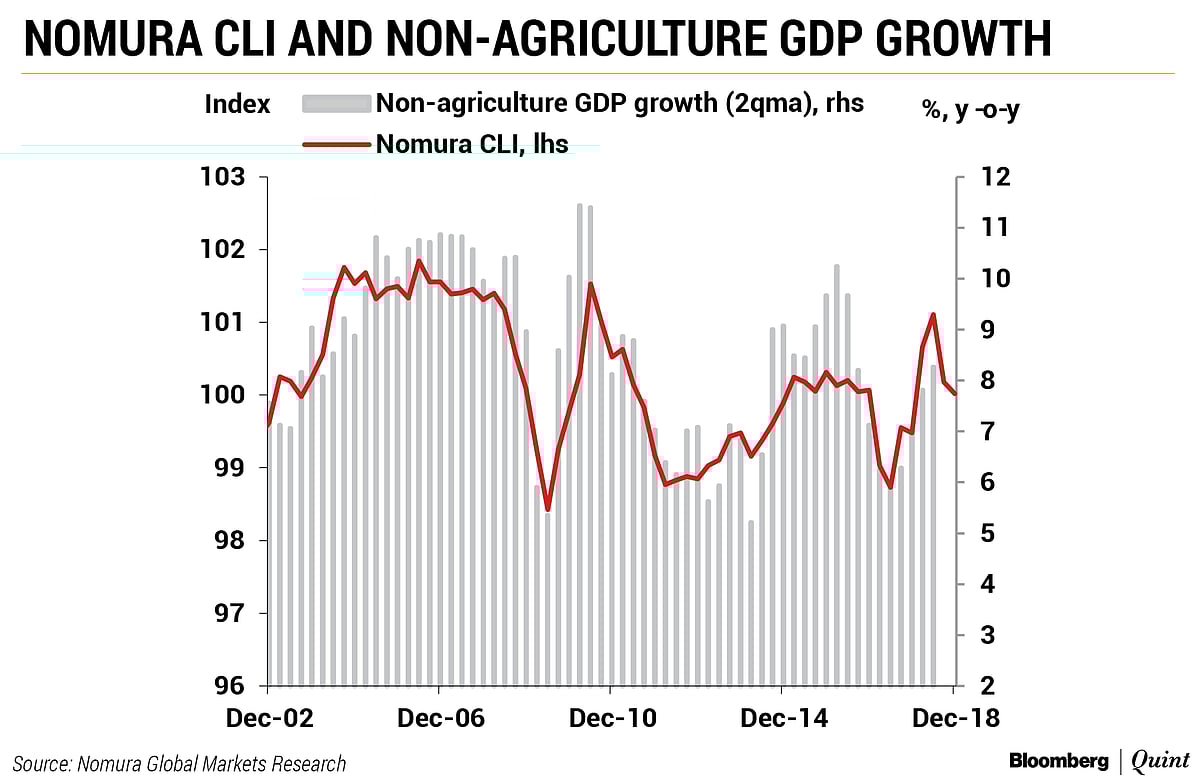 Nomura Indicators Point To A Slowdown In Rural And Urban India