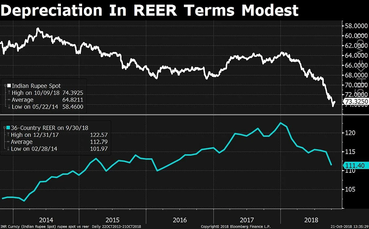 How Much Has The Rupee Really Depreciated?